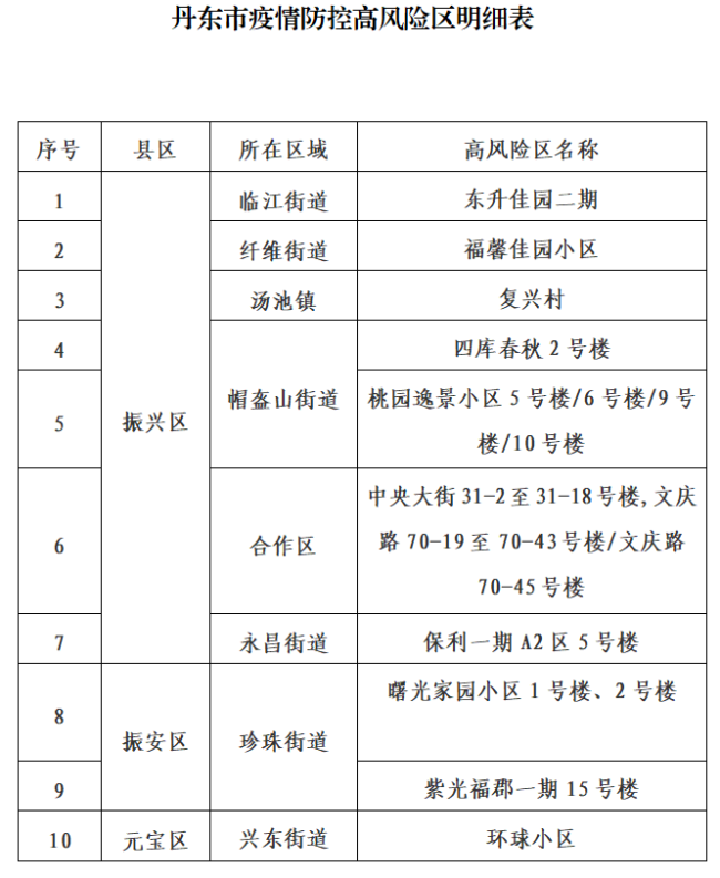 辽宁丹东：确定高风险区10个、中风险区14个