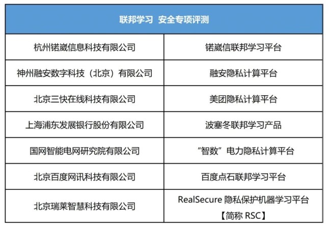 中國信通院公布第六批可信隱私計算評測結(jié)果