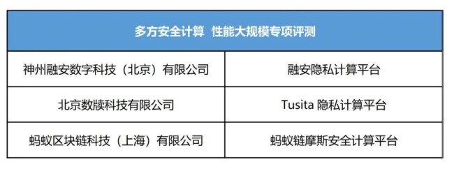 中国信通院公布第六批可信隐私计算评测结果