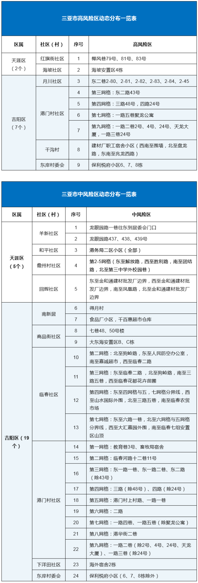 三亚最新调整：高风险区为9个、中风险区为24个