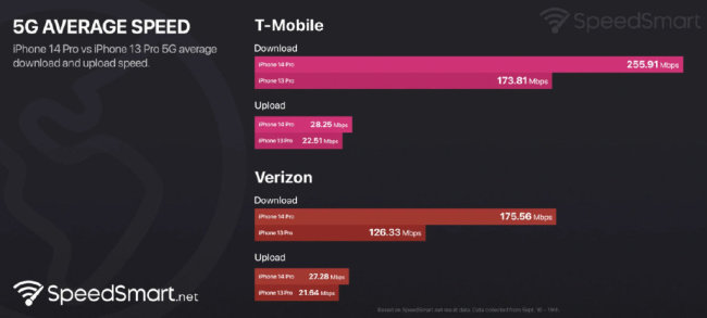 iPhone14系列5G网速提升38%，信号更好了