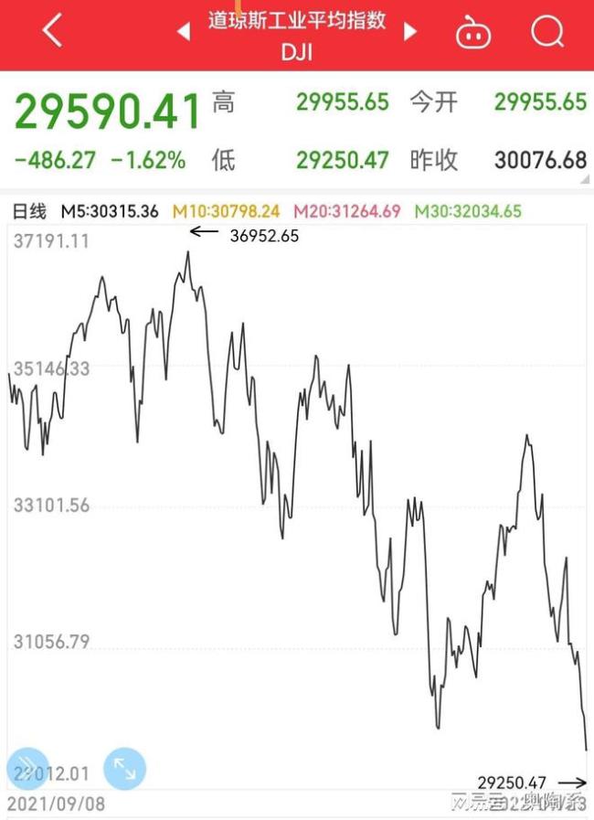全球股市几乎进入投降式抛售阶段：指数暴跌 进入技术性熊市