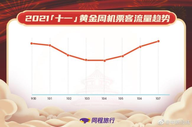 国庆假期机票比中秋贵近4成，国庆长假机票量价齐升