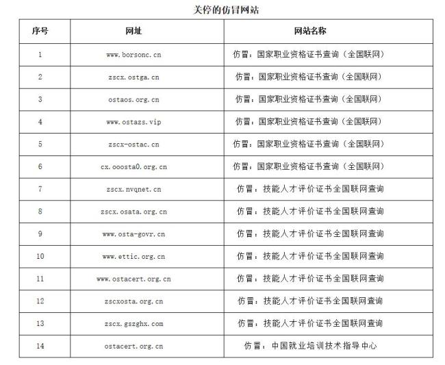 人社部打擊“山寨證書(shū)”關(guān)停14個(gè)仿冒網(wǎng)站