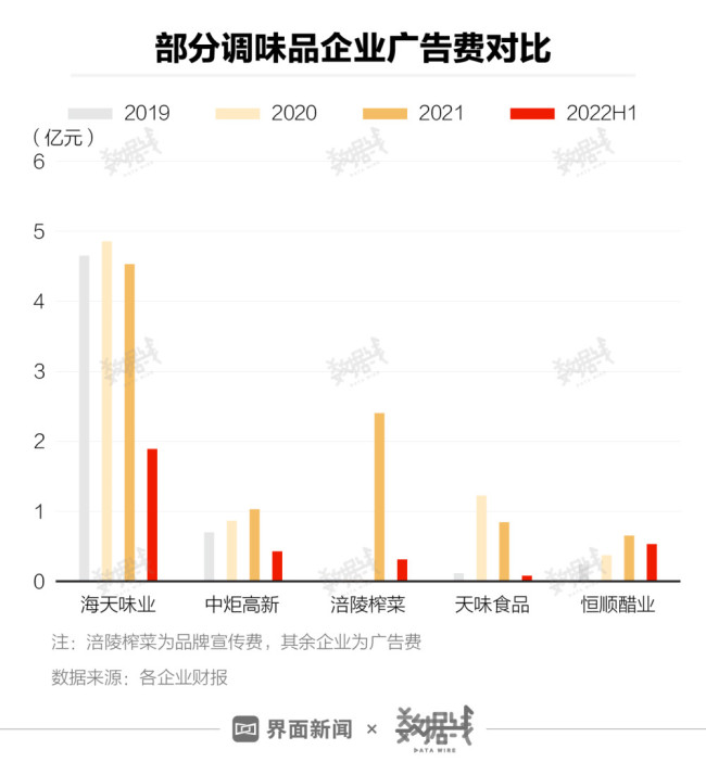 海天味业市值蒸发超400亿 主要靠卖酱油赚钱