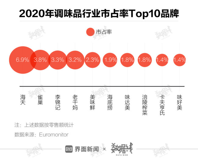 海天味业市值蒸发超400亿 主要靠卖酱油赚钱