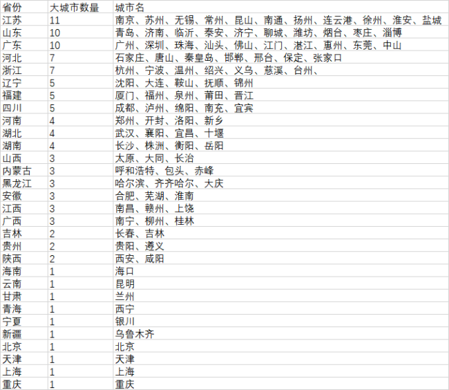 106个大城市名单出炉:江苏占11席 广东山东各10席