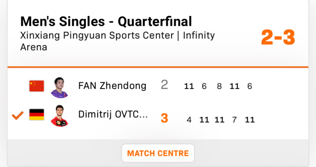 樊振东2比3不敌奥恰洛夫，无缘新乡WTT世界杯四强