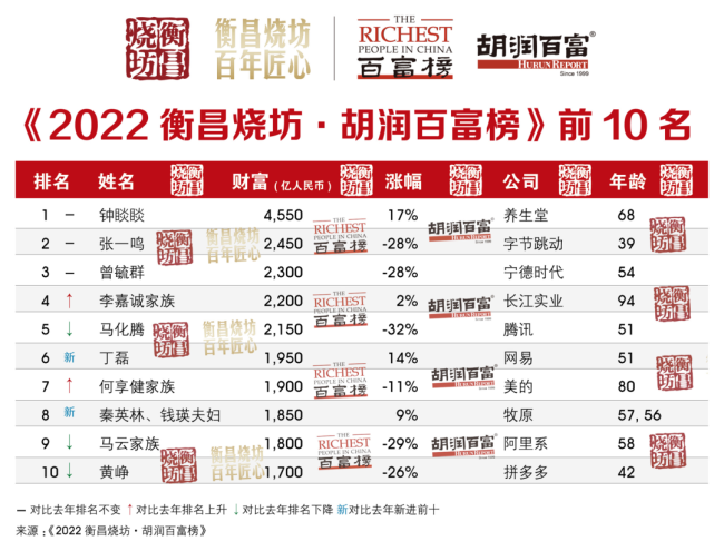 农夫山泉老总钟睒睒再度成为中国首富 身家4550亿