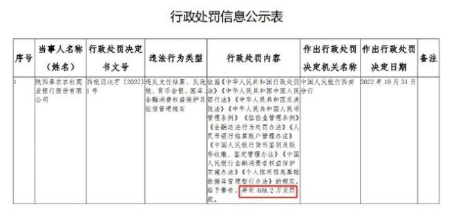 三家银行因涉反洗钱违规被罚超千万 年内已有数百家银行遭处罚