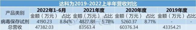 卖核酸采样管的公司要上市了上半年卖出2000多万管 靠自研管身价暴涨