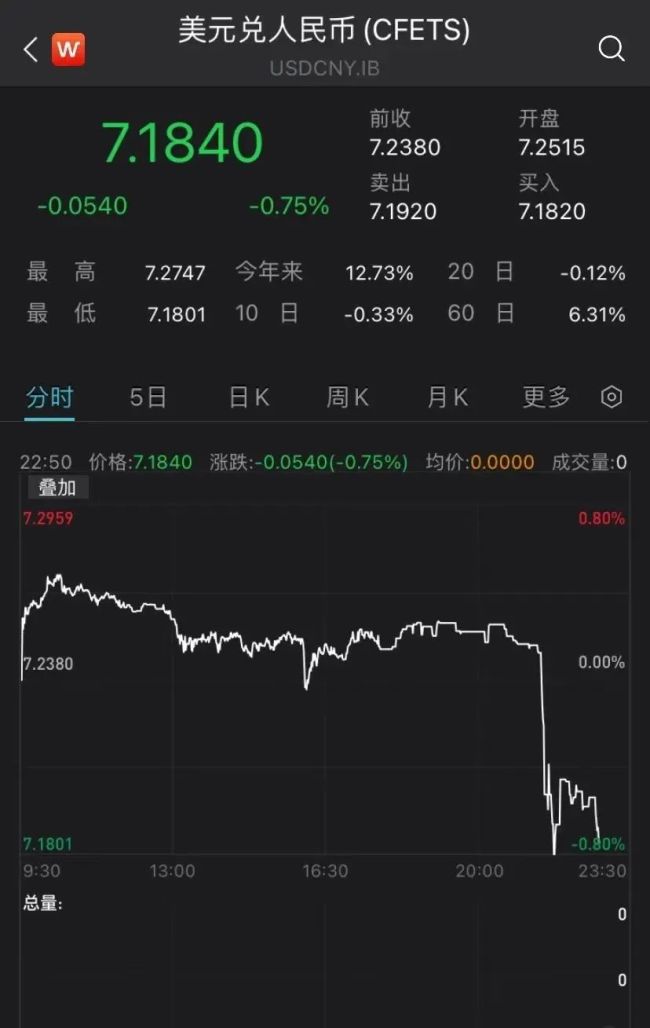 重要数据超预期！美股大涨，人民币直线拉升……