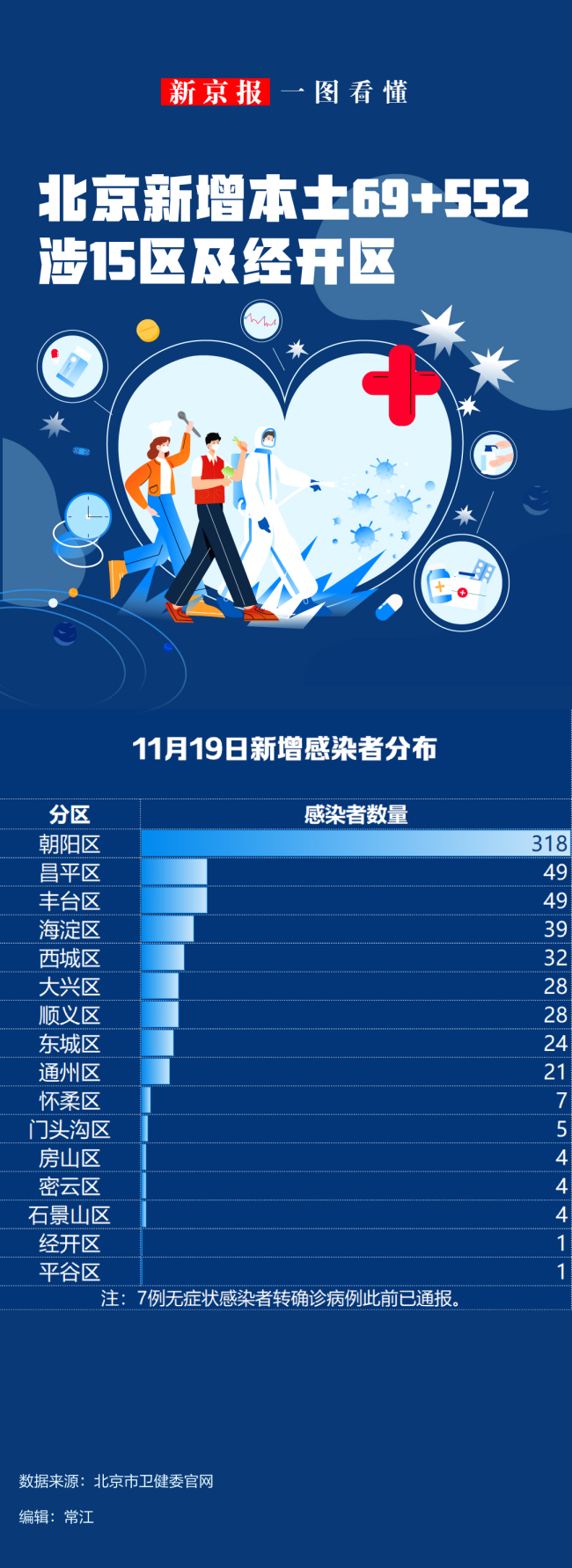一图看懂丨北京11月19日新增本土感染者“69+552”