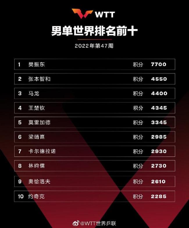 国际乒联排名：张本智和升至第二