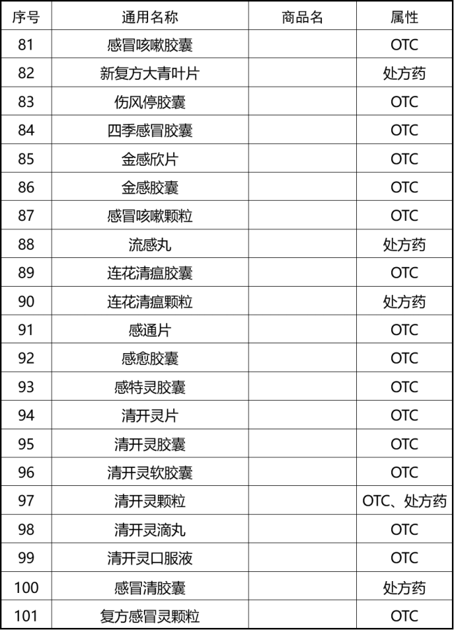 除了网红退烧药还有174款药可选购，赶快收藏！