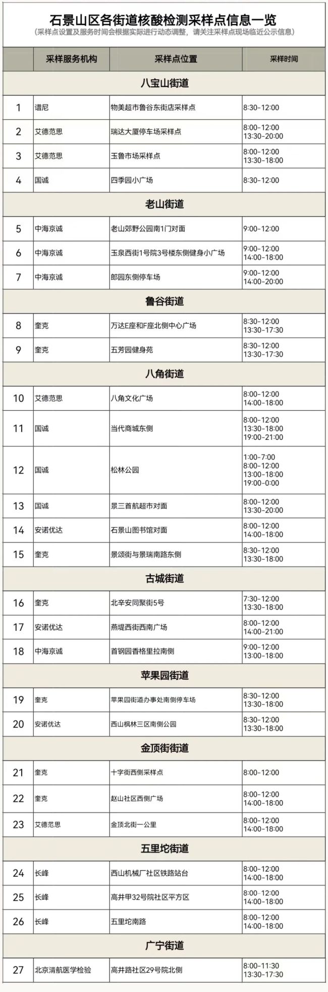 最新！石景山区核酸检测采样点位公布，分布在9个街道 具体如图所示