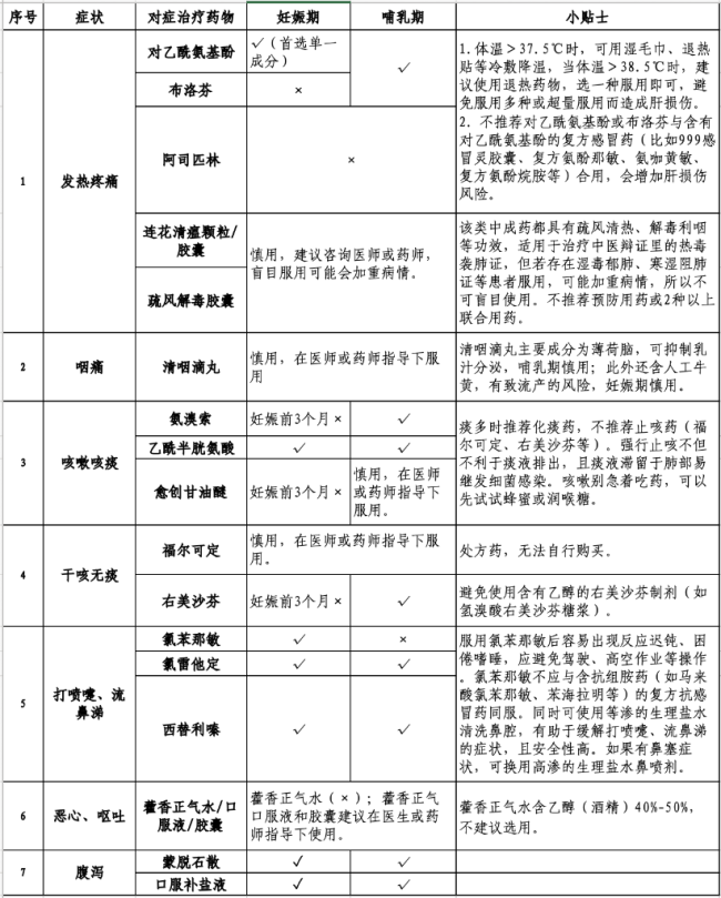 为了母子平安妊娠期或哺乳期感染新冠应这样用药