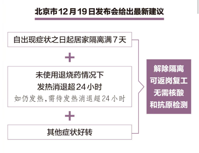 北京市卫健委：达到这些条件 新冠感染者已进入恢复期可正常生活