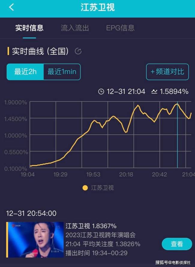 六大跨年晚会收视出炉：央视众星云集收视一骑绝尘，流量大咖力撑湖南卫视吸引年轻观众
