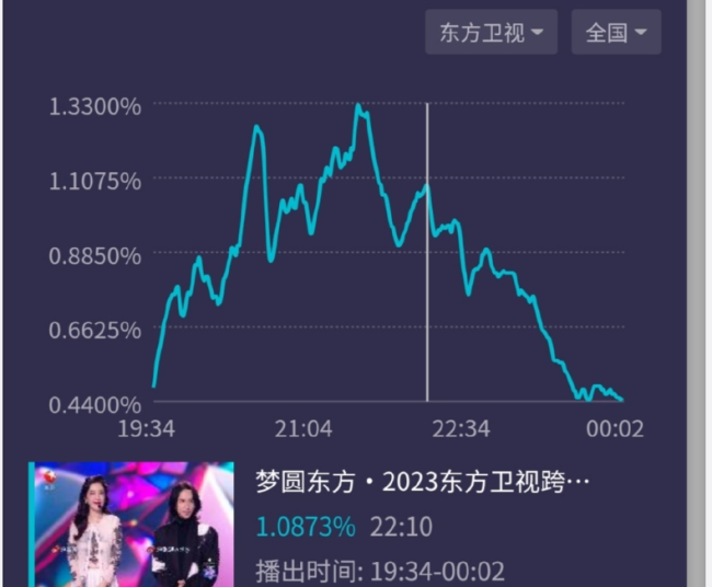 一年一度跨年晚会:流量争夺战