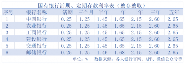 摸底1月各大銀行存款利率 都有哪些變化趨勢?下調空間更大