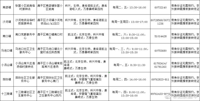 北京昌平区公布2月份新冠疫苗接种点信息