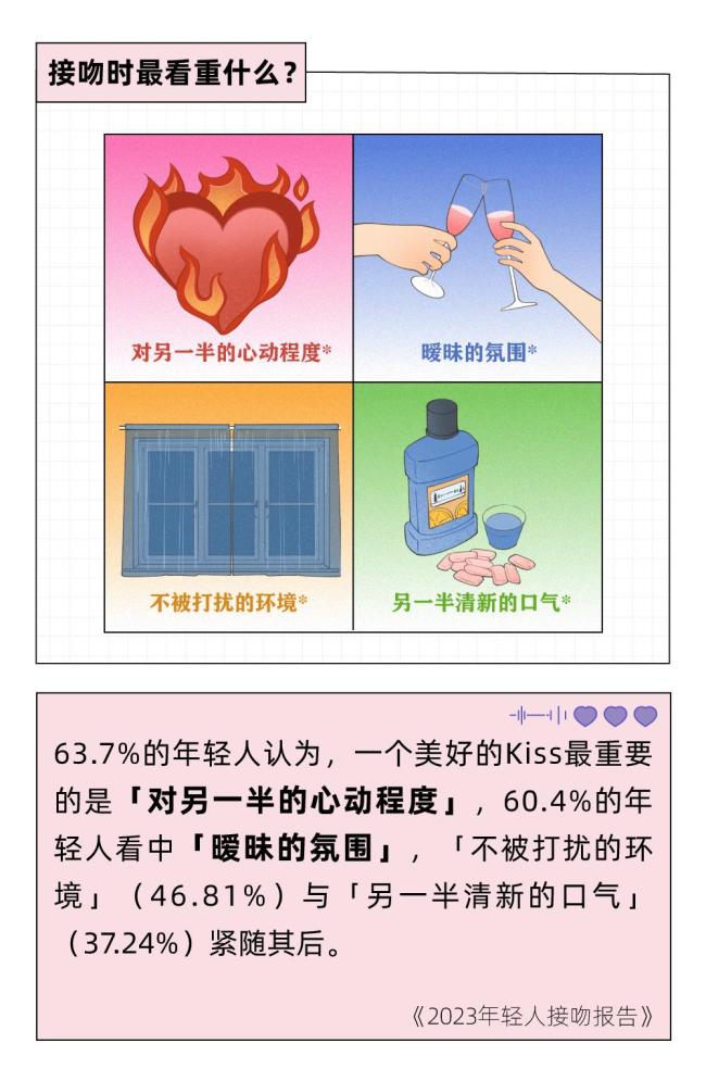 调研:一个合格95后至少亲过3个人 今晚你有想亲吻的人吗
