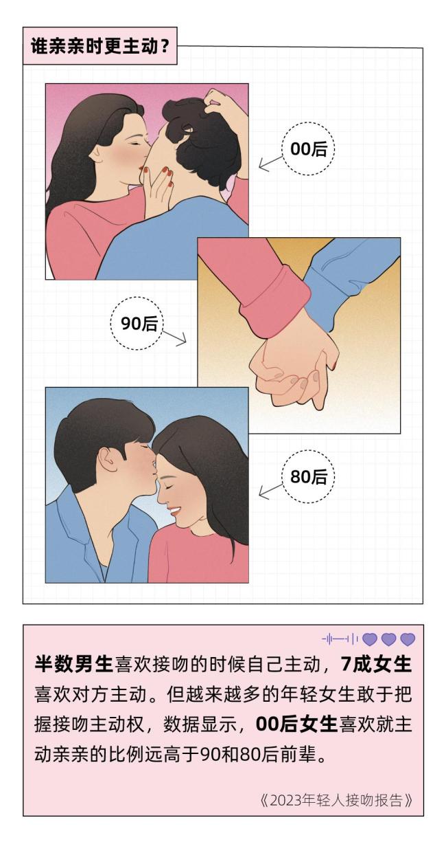 调研:一个合格95后至少亲过3个人 今晚你有想亲吻的人吗