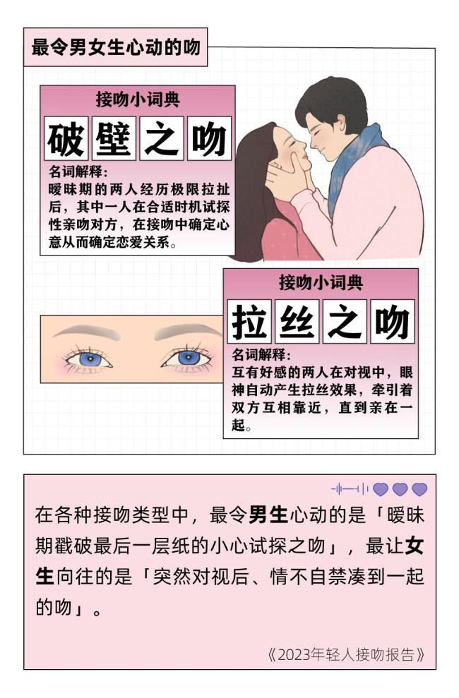 调研:一个合格95后至少亲过3个人 今晚你有想亲吻的人吗