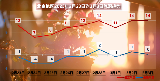 明天“八九”第一天北京最高气温将冲至12℃，棉衣要收箱入柜了