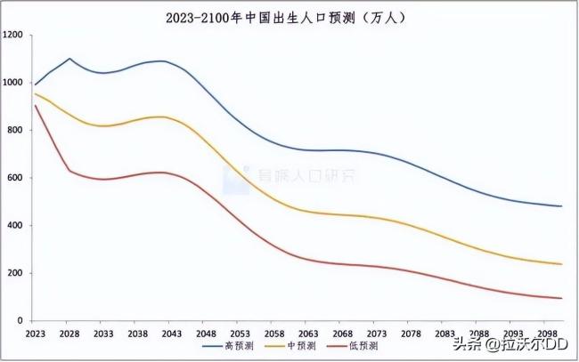4年内新生儿或跌破700万 国家已开台鼓励政策