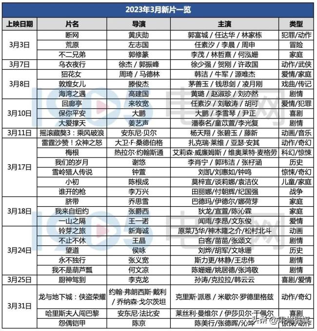 近30部影片定档3月 哪部是你的心头爱 