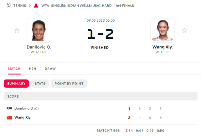 WTA1000印维赛战报 中国金花两胜一负    