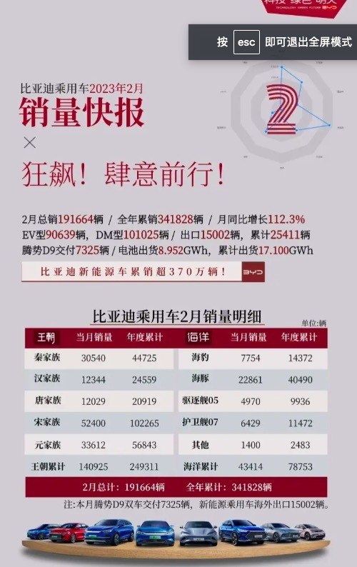 2月汽车销量达197.6万辆 燃油车打响“价格战”，SUV大变天前三都易主！