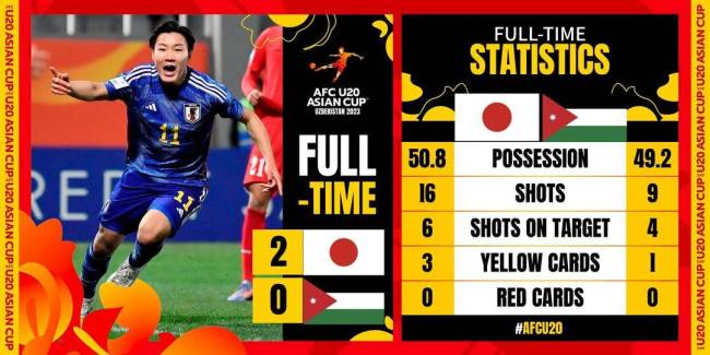 U20亚洲杯四强全部产生 分别是伊拉克、乌兹别克斯坦、韩国、日本  