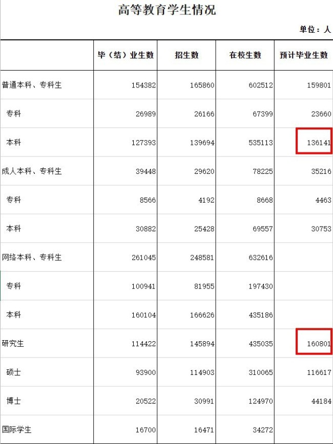 研究生“过剩”了吗？ 北京硕博毕业生首超本科生