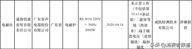 124批次家用电器不合格，抽查不合格率为17.6%