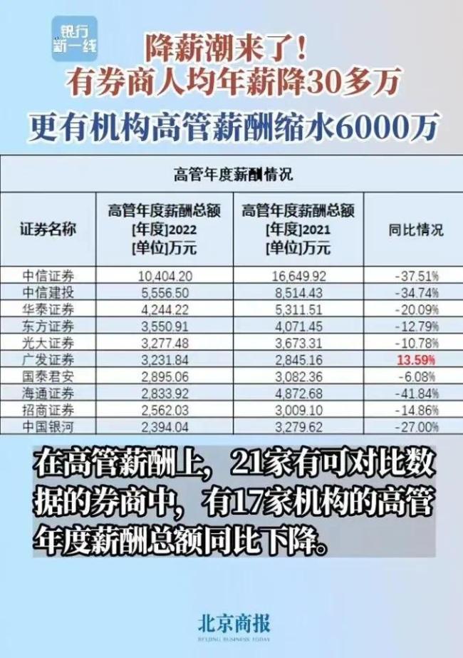 券业大降薪！中信人均降11万 高管年薪缩水6000万 ，招商每人少30万