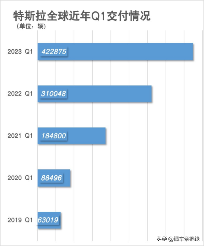 特斯拉价格战显成效 一季度全球交付超42万辆，同比增长36%