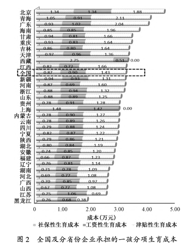 研究称三孩女职工人均企业成本近10万 提出“企业生育成本”概念