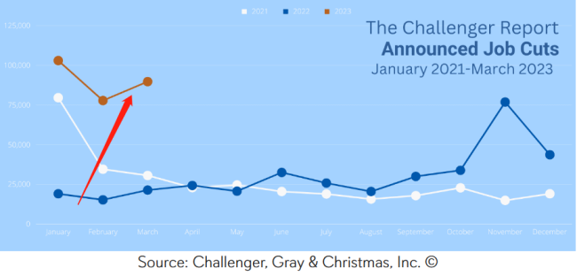 美国3月份裁员人数激增15% 同比暴增319％推动初请数据超市场预期 