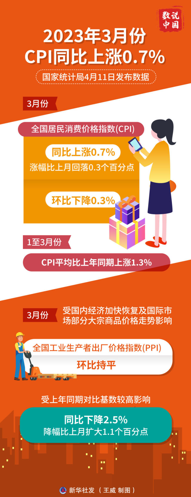 数说中国·首季经济形势|国内物价保持平稳运行——透视一季度CPI和PPI数据