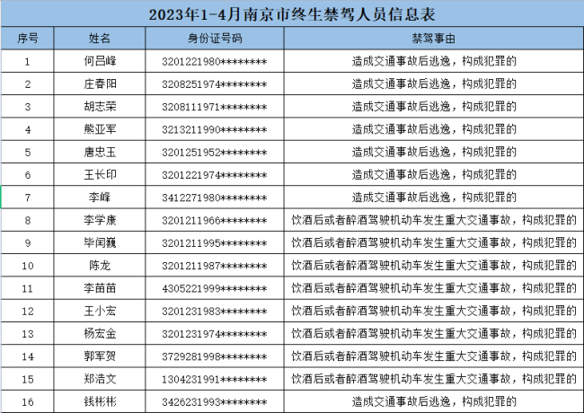 拉入黑名单！多名90后被终生禁驾 年纪最小的刚满24岁