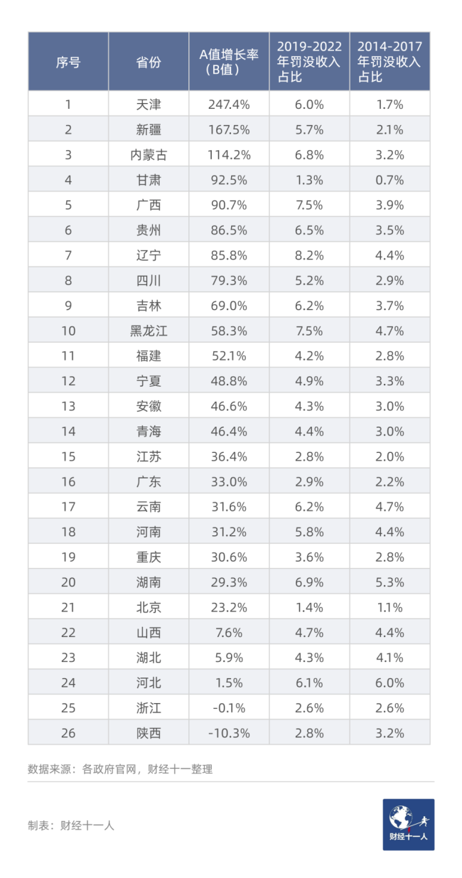 各省份罚没收入占比 “非税收入”和其他类型的收入，所占比例应当呈下降趋势