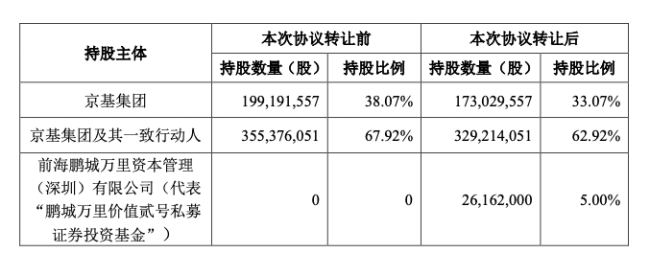 京基集团卖旗下猪企股权  持股比例从67.92%降至62.92%