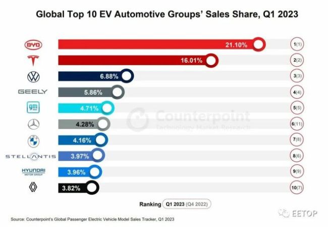 比亚迪第一、特斯拉第二，全球电动车市场最新排名出炉