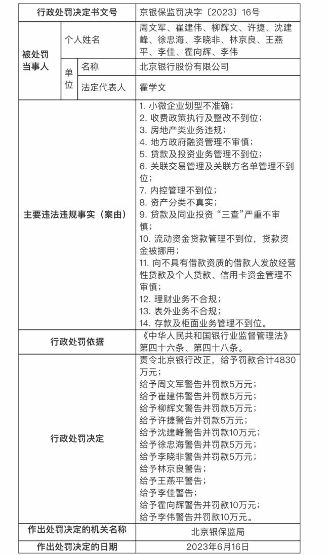 天价罚单！北京银行因14项违规行为被罚4830万 官方称已按要求完成整改