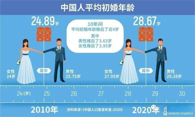 90后结婚率2022数据曝光不到20％ 22年结婚人数创37年以来新低
