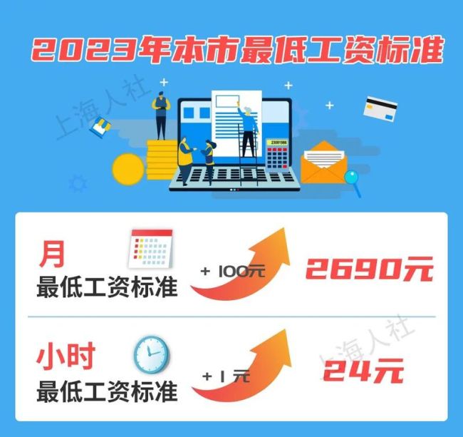 上海将上调最低工资标准：7月1日起施行 月最低工资增加100元