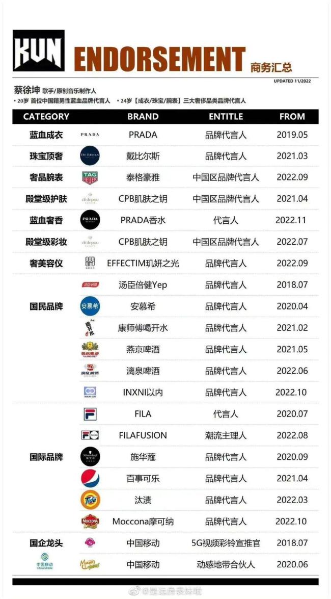 暂未有品牌与蔡徐坤解约，蔡徐坤共持有42个商务代言